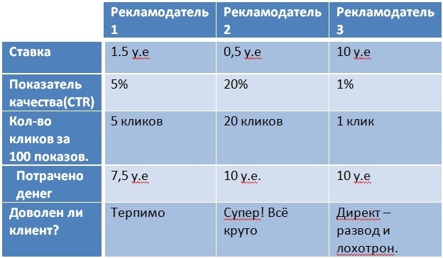 Пример аукциона директа таблица